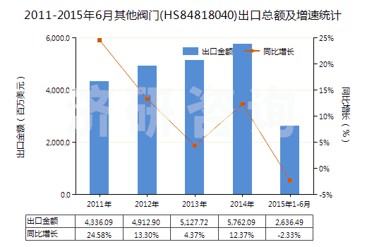 2011-2015年6月其他閥門(HS84818040)出口總額及增速統(tǒng)計(jì)